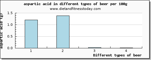 beer aspartic acid per 100g